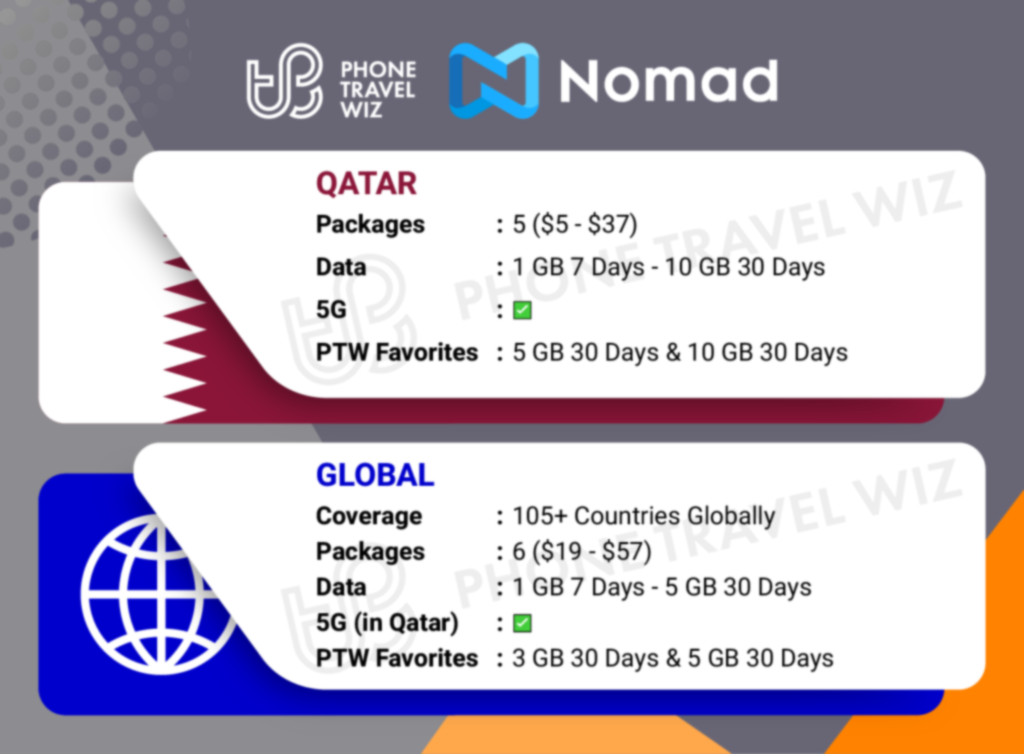 Nomad eSIMs for Qatar Details Infographic by Phone Travel Wiz